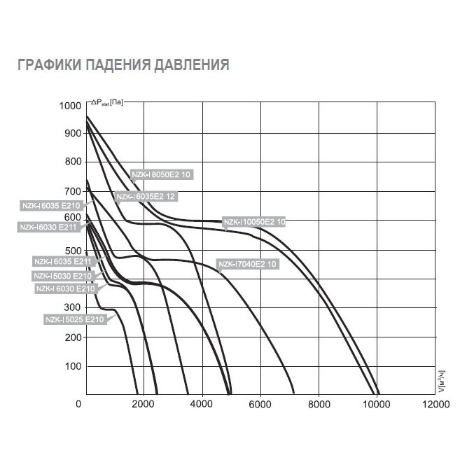 NZK-I-5025 E2 10 вентилятор канальный