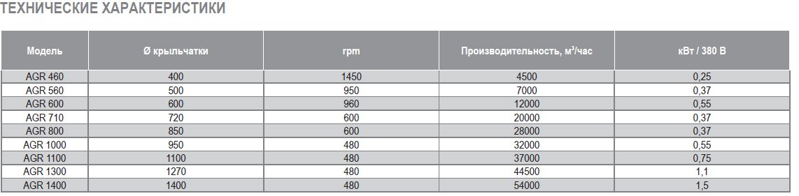 AGR-1000 вентилятор осевой — Диаграммы подбора