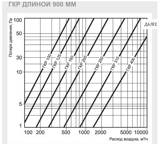 ГКР-125/900 шумоглушитель — Диаграммы подбора