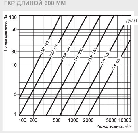 ГКР-125/900 шумоглушитель — Диаграммы подбора