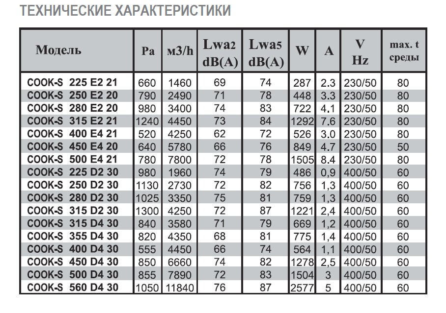 COOK-S-250 D2 40 вентилятор вытяжной кухонный — Диаграммы подбора