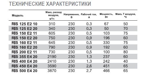 RIS-450 EC 20 вентилятор канальный — Диаграммы подбора