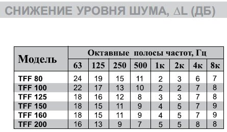 TFF-200 универсальный диффузор с шумопод. — Диаграммы подбора