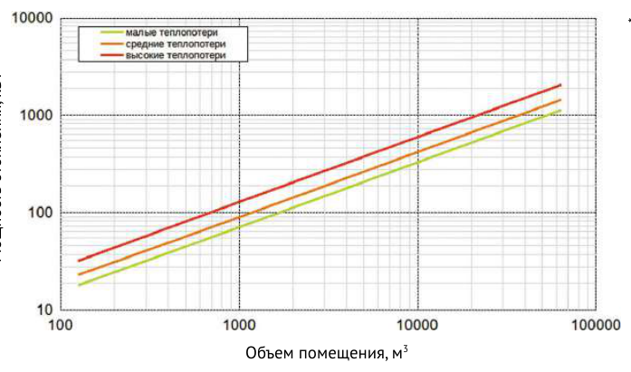 Зависимость мощности нагрева от объёма помещения — Тепловентилятор водяной Supervent HELIOS HL-1 RAL